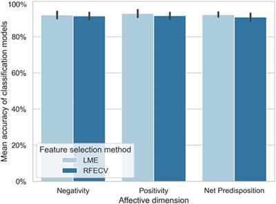 Corrigendum: Real-time affect detection in virtual reality: A technique based on a three-dimensional model of affect and EEG signals